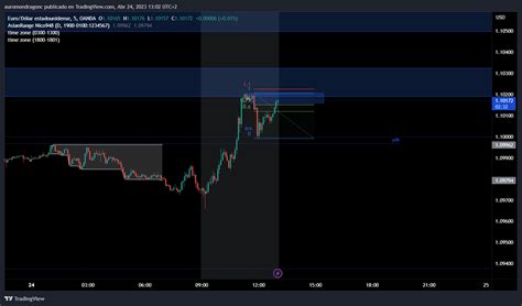 Oanda Eurusd Chart Image By Auromondragonc Tradingview