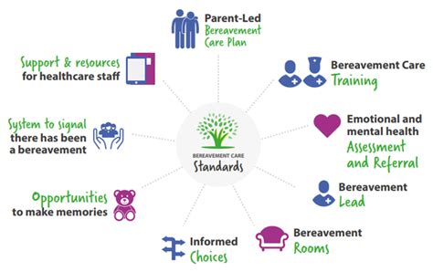 National Bereavement Care Pathway Sands Saving Babies Lives