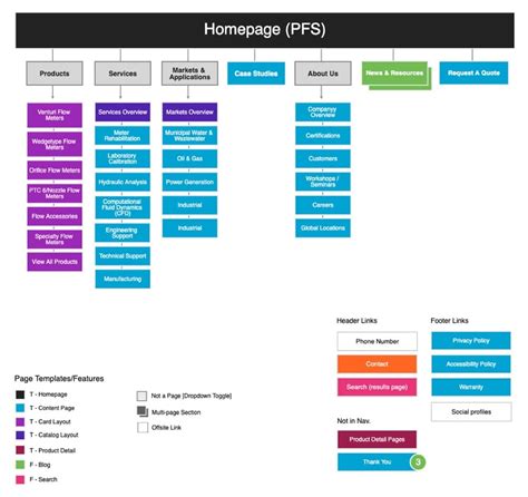 Why Create Sitemaps And Wireframes Before The Visual Design Windmill