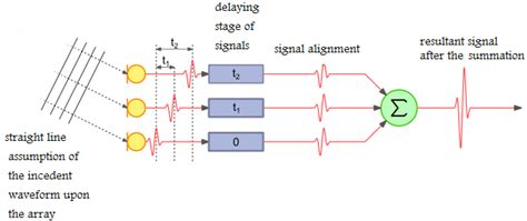 4 Illustration Of Basic Concept For Beamforming Utilizing The