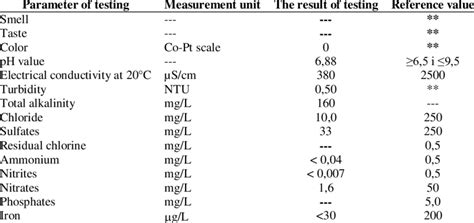 The Results Of Physical And Chemical Parameters Of Water Quality Download Table