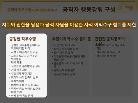 공직자 행동강령 청렴교육 강사양성 표준강의 Ppt Download