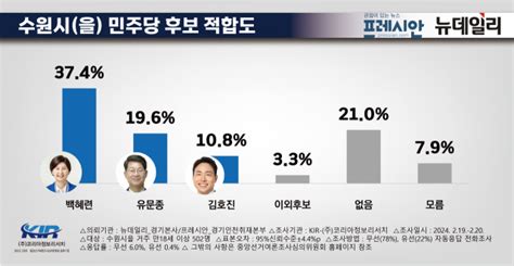 제22대 총선 여론조사 경기수원을 후보 적합도 민주 백혜련·국힘 한규택 선두권