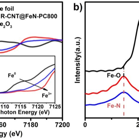 A Fe K Edge X Ray Absorption Near Edge Structure XANES And B FT