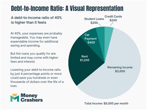 How To Calculate Debt To Income Ratio For A Mortgage Or Loan