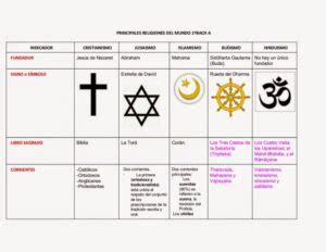 Monoteísmo y Politeísmo en Cuadros Comparativos Cuadro Comparativo