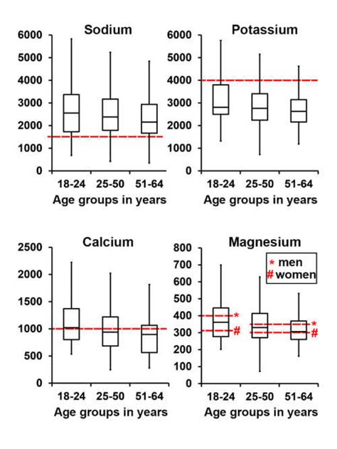 Median Intake Levels Of Sodium Potassium Calcium And Magnesium In Download Scientific Diagram