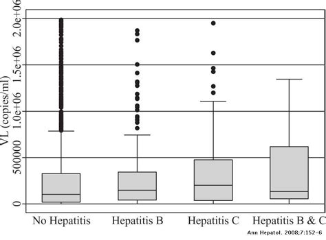 Prevalence Of Hepatitis B And C Seropositivity In A Nigerian Cohort Of