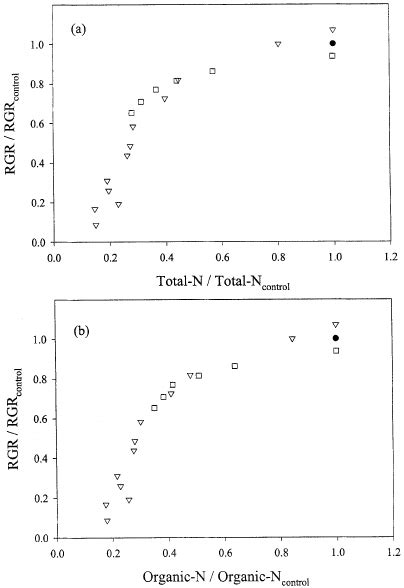 Relative Growth Rates Rgr Expressed As A Proportion Of Control Rgr