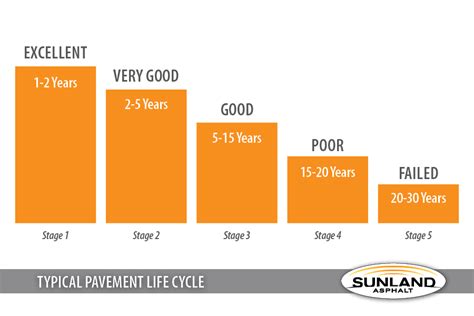 The Pavement Life Cycle