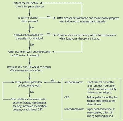 Treatment Of Panic Disorder AAFP