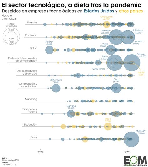 La Ola De Despidos En Las Empresas Tecnológicas Mapas De El Orden