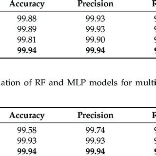 Performance evaluation of CNN model for binary classification on KDD99 ...