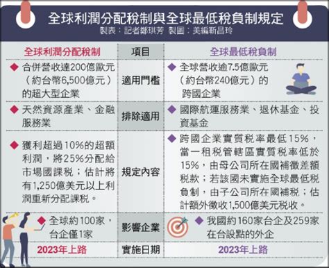 〈財經週報 全球稅改〉全球兩大稅改2023年上路 跨國企業稅負及法遵成本提高 自由財經