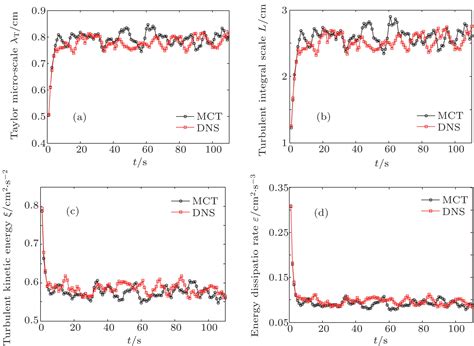 A New Mixed Subgrid Scale Model For Large Eddy Simulation Of Turbulent