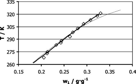 Comparison Of The Predicted Epsomite Mgso4‚7h2o S Solubility Lines Download Scientific