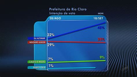 Vídeo Ibope divulga segunda pesquisa de intenção de voto em Rio Claro