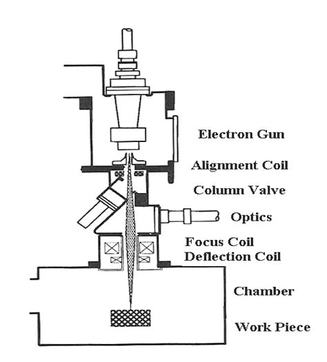 Electron Beam Welding Nu Tech Precision Metals