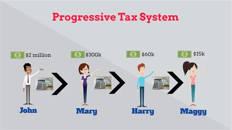 A Progressive Tax System Is One In Which