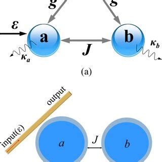 A Schematic Of The Three Mode Optomechanical System Consisting Of Two