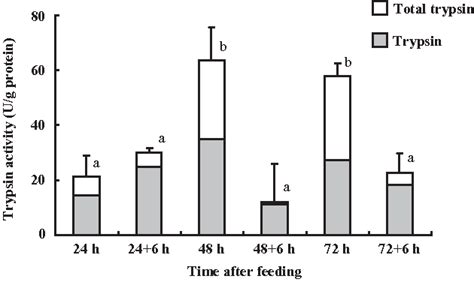 Figure 1 From Trypsin Restoration Time In The Pyloric Ceca Of