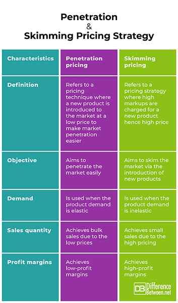 Unterschied Zwischen Penetration Und Skimming Preisstrategie Diffexpert