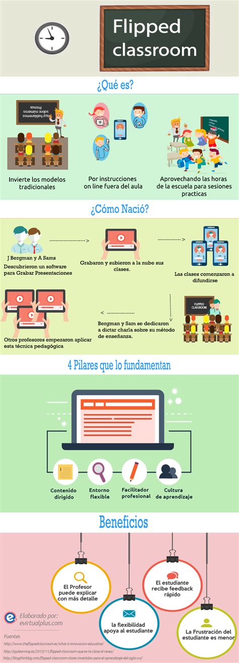 Fundamentos de Flipped Classroom Infografía EVirtualplus