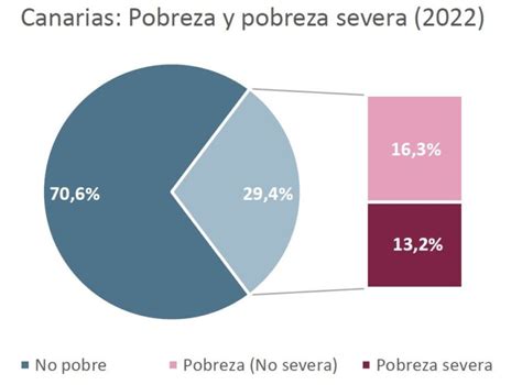 Más de un tercio de la población canaria está en riesgo de pobreza o