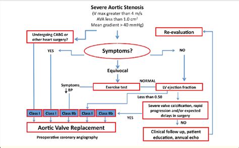 Aortic Stenosis Flowchart