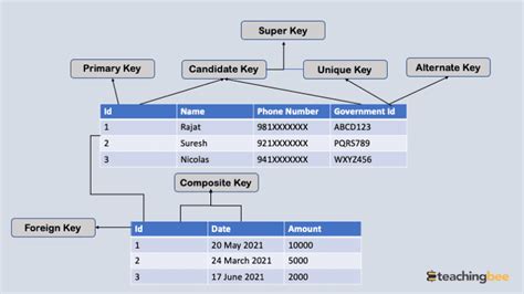 Key Constraints In DBMS Every DBA Should Know