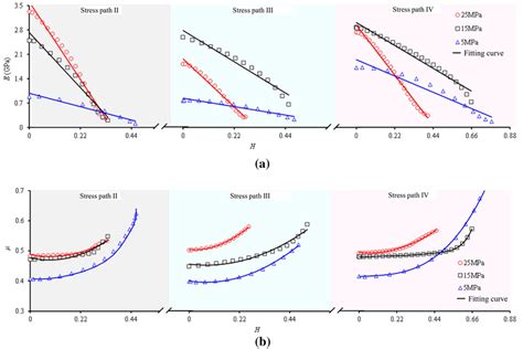 The Evolution Of The Deformation Parameters Of Wiz Along With The