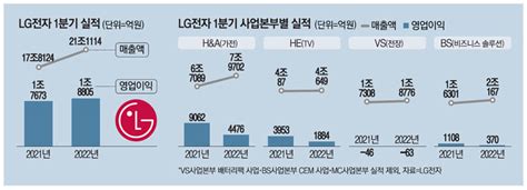 Lg전자 공급망 충격 딛고 최대매출 뚝심 네이트 뉴스