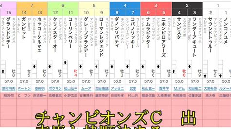 チャンピオンズc 出走馬と枠順決まる Youtube