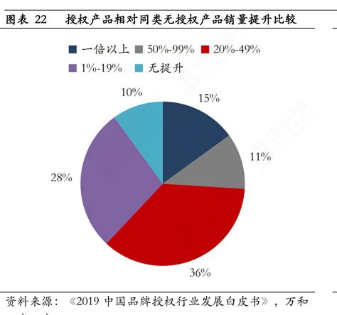 授权产品相对同类无授权产品销量提升比较行行查行业研究数据库