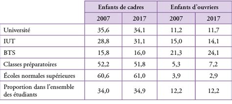 Évolution de l accès à l École et aux études supérieures Sciences