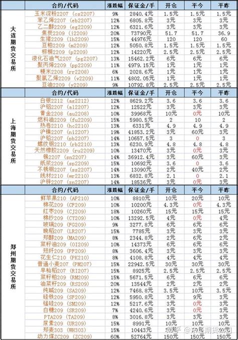 2022年6月6号商品期货交易所收取手续费保证金一览表 知乎