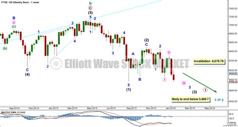 Ftse Elliott Wave Technical Analysis 15th January 2016 Elliott