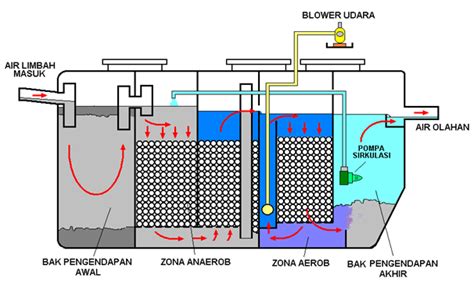 Detail Pengolahan Limbah Rumah Tangga Koleksi Nomer
