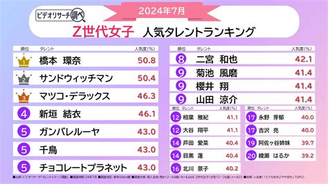 24年最新！z世代女子が選ぶ人気タレント～タレント1位は橋本環奈、アーティスト1位はmrs Green Apple～｜vr Digest