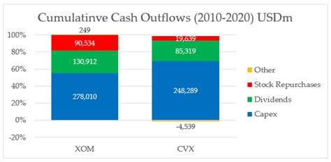 Exxon Mobil Vs Chevron Stock Or Both Nyse Xom Seeking Alpha