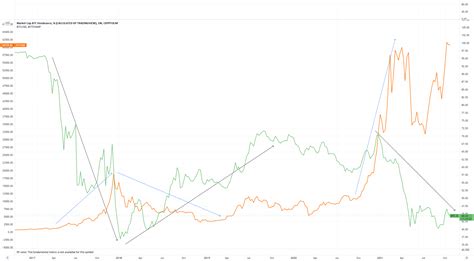 DXY BTC Correlation For CRYPTOCAP BTC D By SchlossbergCo TradingView