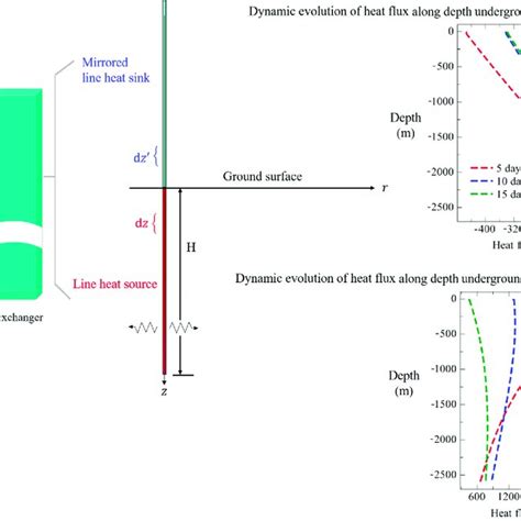 Schematic For Spatio Temporal Distribution Of Heat Flux Density Along