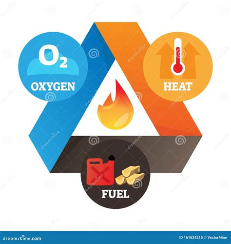 Fire Triangle Or Combustion Triangle: Oxygen, Heat And Fuel Vector Illustration | CartoonDealer ...