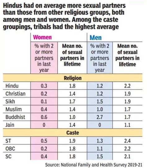 Women Not Far Behind Men In Number Of Sexual Partners India News