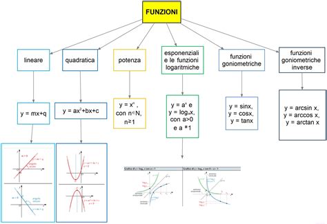 Funzioni DSA Study Maps