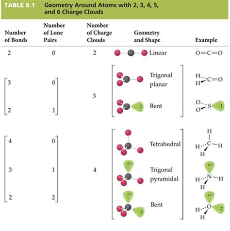 Chapter Covalent Compounds Bonding Theories And Molecular Structure