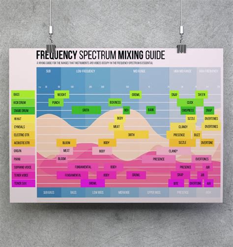 Modern Audio Frequency Spectrum Chart EQ Cheat Sheet Music - Etsy