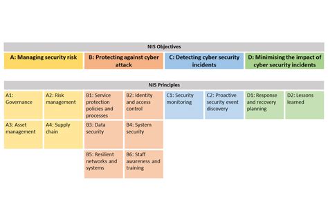 Nis Objectives Principles Tablepng