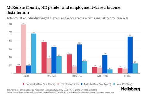 Mckenzie County Nd Income By Gender 2023 Mckenzie County Gender Pay Gap Statistics Neilsberg