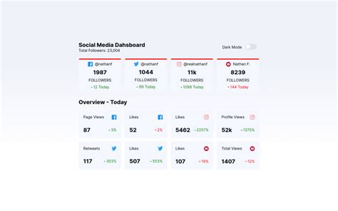 Frontend Mentor Social Media Dashboard With React Vite Coding